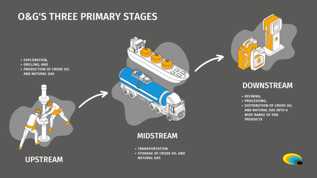 oil and gas value chain diagram showing upstream, midstream, downstream