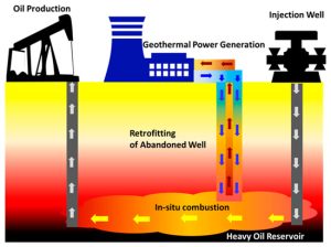 Geothermal Power Production from Abandoned Oil Reservoirs Using In Situ Combustion Technology