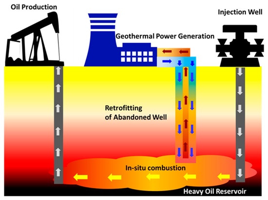 Geothermal Power Production from Abandoned Oil Reservoirs Using In Situ Combustion Technology