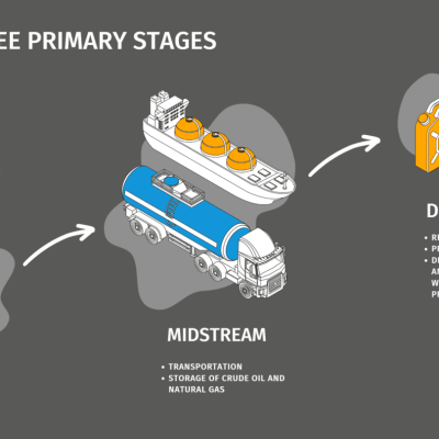 oil and gas value chain diagram showing upstream, midstream, downstream